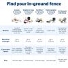 imagePetSafe Basic InGround Pet Fence Underground Dog Fence Pet Electric Containment Waterproof Collar for Dogs Adjustable Collar Fits Neck Sizes 626 in Wired Dog Containment System MultiColorReceiver Collar Only