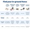imagePetSafe Stubborn Dog InGround Fence  Invisible Pet Containment Kit  Covers Up to 13 Acre with 500 ft of 20 Gauge Wire  for Dogs Older Than 6 Months Weighing 8lb500 ft 13 Acre