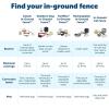 imagePetSafe YardMax Dog Fence Collar Electric Dog Containment Waterproof Collar Fits Dogs 5 lb ampamp Up Adjusts to Fit Neck Sizes 628 in Black  from The Parent Company of Invisible Fence BrandAddaDog Collar